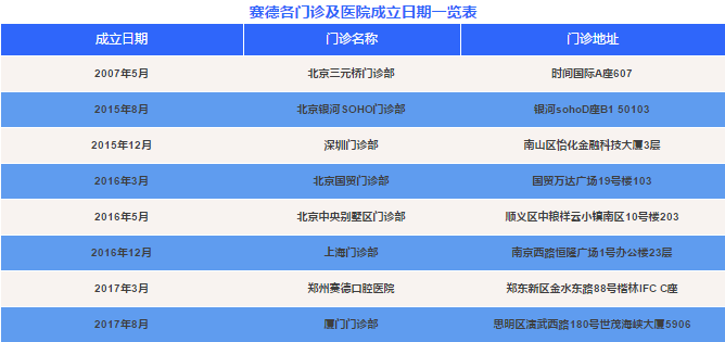 尊龙凯时阳光口腔十年各门诊部成立时间