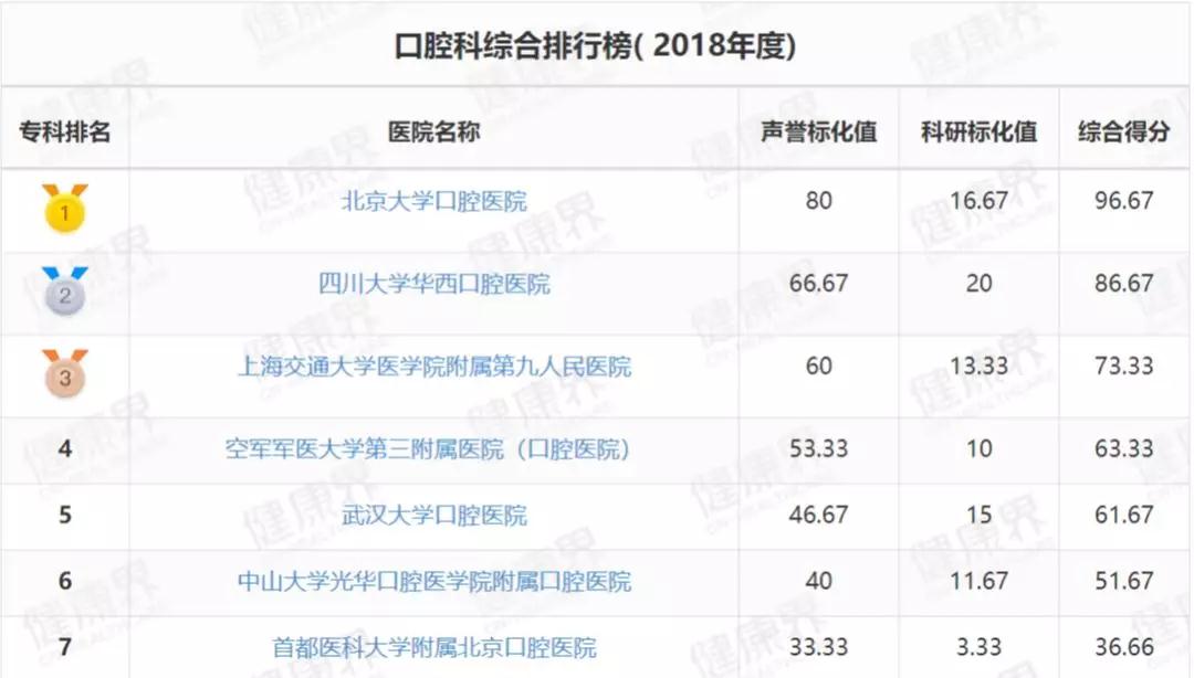 复旦版医院专科排行榜